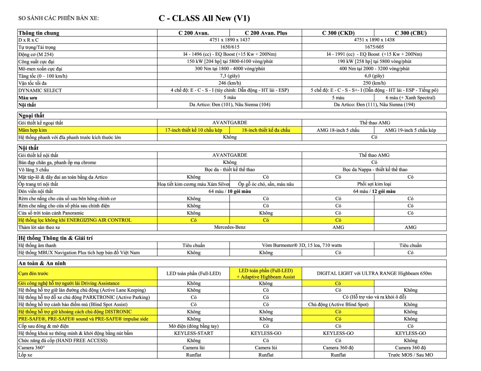 So sanh C Class GTLS So sánh Mercedes C200 và C300 chi tiết option mới nhất 2023