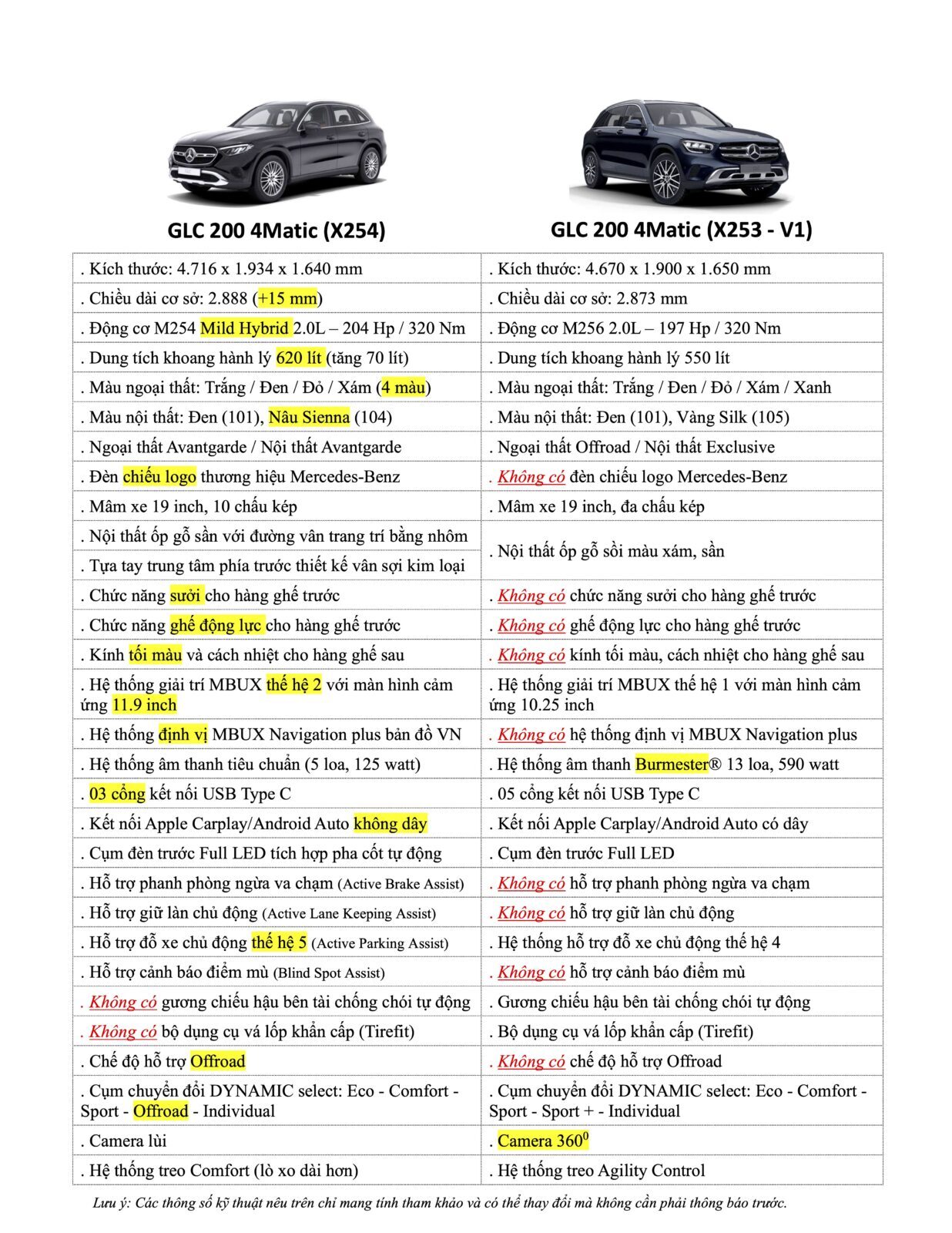 So sanh GLC 200 X254 vs X253 So sánh chi tiết Mercedes GLC 2022 (x253) và GLC 2023 (x254) chính xác 100%