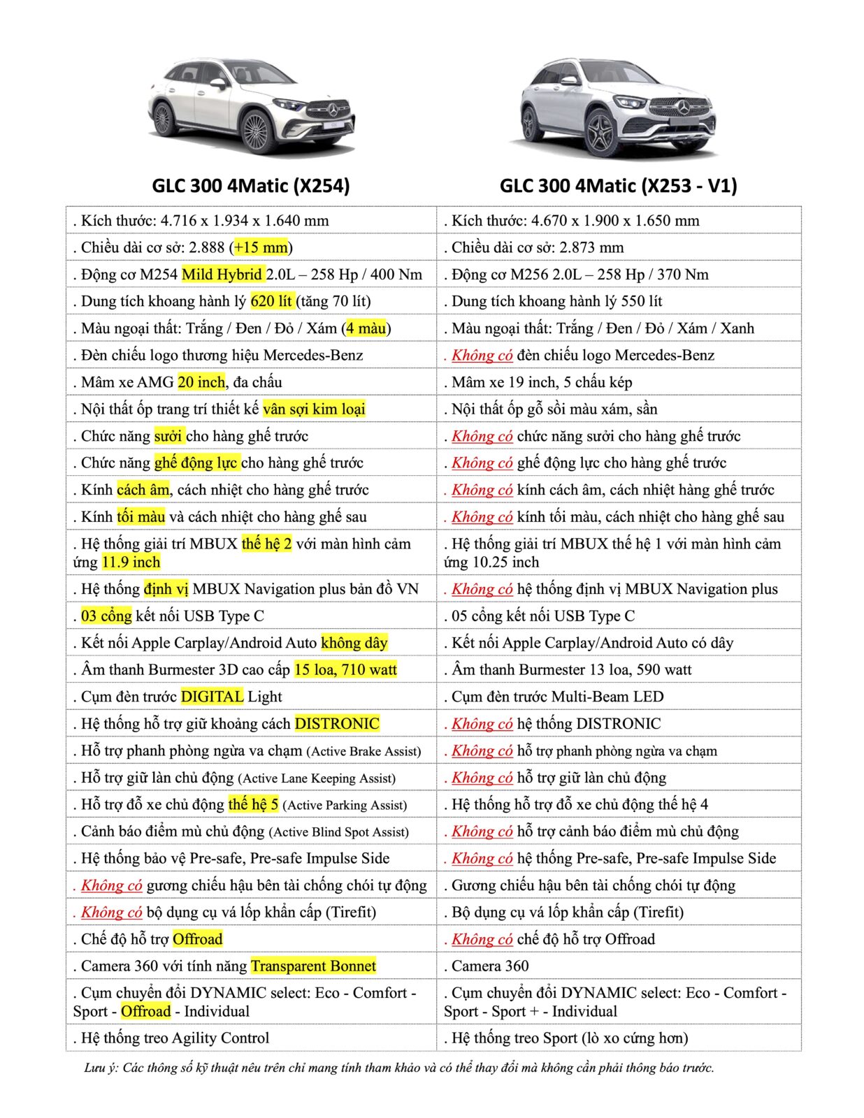 So sanh GLC 300 X254 vs X253 So sánh chi tiết Mercedes GLC 2022 (x253) và GLC 2023 (x254) chính xác 100%